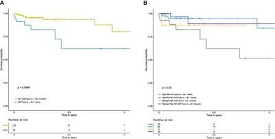 IKZF1plus is a frequent biomarker of adverse prognosis in Mexican pediatric patients with B-acute lymphoblastic leukemia